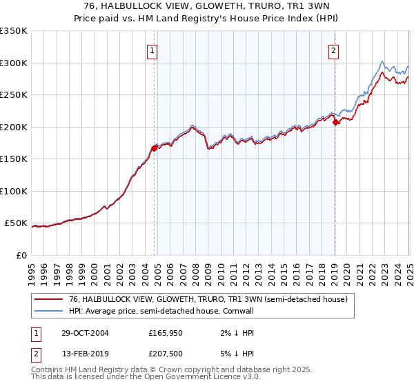 76, HALBULLOCK VIEW, GLOWETH, TRURO, TR1 3WN: Price paid vs HM Land Registry's House Price Index