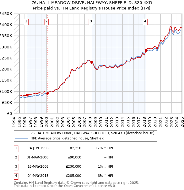 76, HALL MEADOW DRIVE, HALFWAY, SHEFFIELD, S20 4XD: Price paid vs HM Land Registry's House Price Index