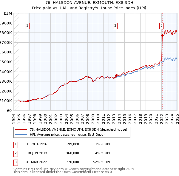 76, HALSDON AVENUE, EXMOUTH, EX8 3DH: Price paid vs HM Land Registry's House Price Index