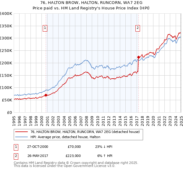 76, HALTON BROW, HALTON, RUNCORN, WA7 2EG: Price paid vs HM Land Registry's House Price Index