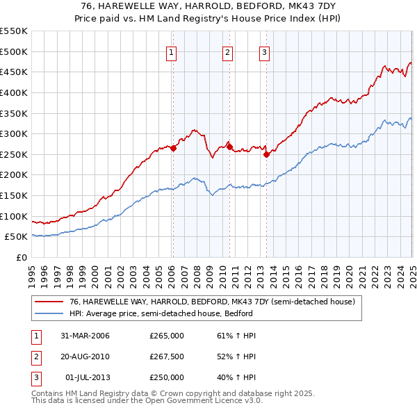 76, HAREWELLE WAY, HARROLD, BEDFORD, MK43 7DY: Price paid vs HM Land Registry's House Price Index