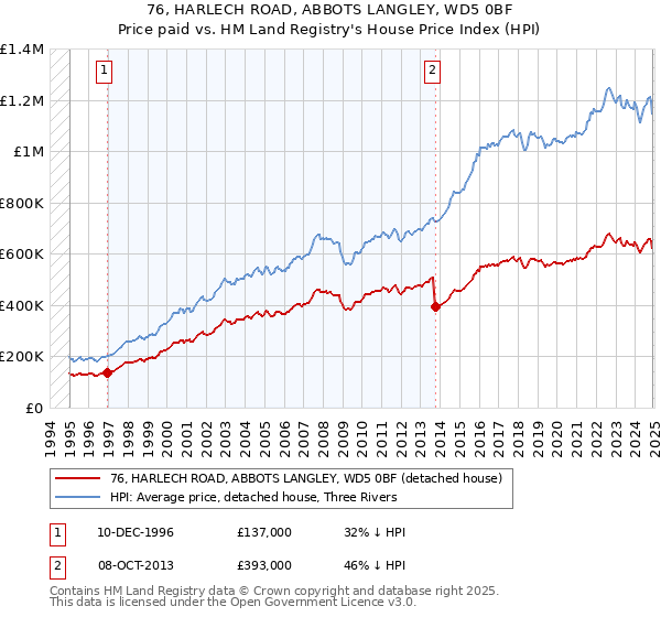 76, HARLECH ROAD, ABBOTS LANGLEY, WD5 0BF: Price paid vs HM Land Registry's House Price Index