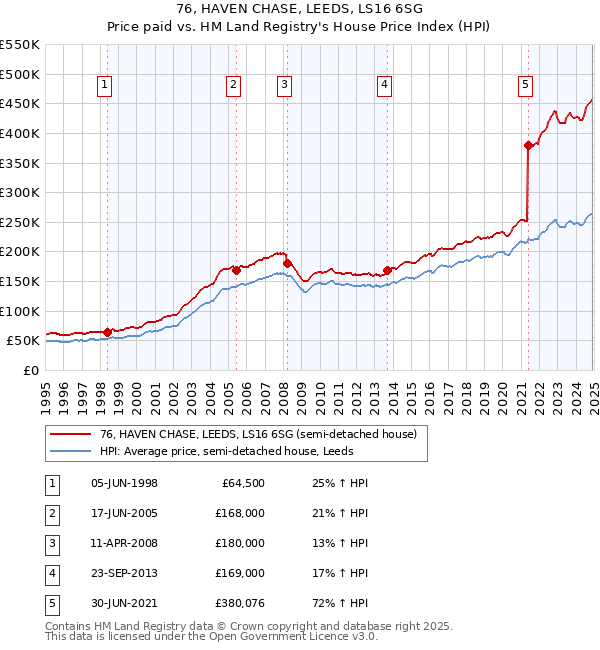 76, HAVEN CHASE, LEEDS, LS16 6SG: Price paid vs HM Land Registry's House Price Index