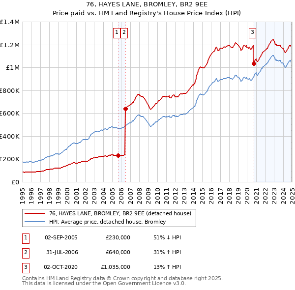 76, HAYES LANE, BROMLEY, BR2 9EE: Price paid vs HM Land Registry's House Price Index