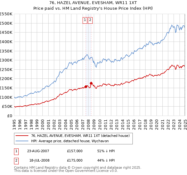 76, HAZEL AVENUE, EVESHAM, WR11 1XT: Price paid vs HM Land Registry's House Price Index