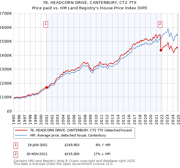 76, HEADCORN DRIVE, CANTERBURY, CT2 7TX: Price paid vs HM Land Registry's House Price Index