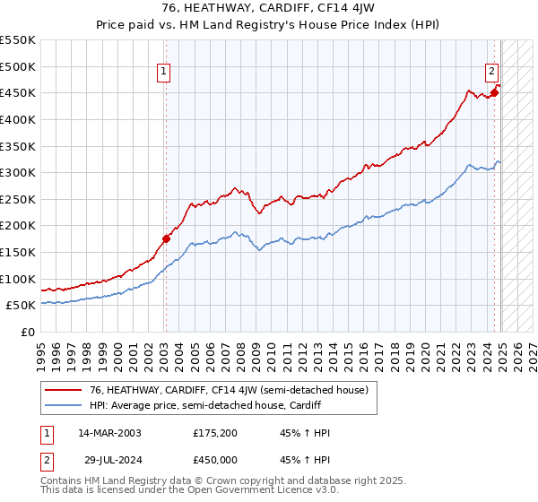 76, HEATHWAY, CARDIFF, CF14 4JW: Price paid vs HM Land Registry's House Price Index