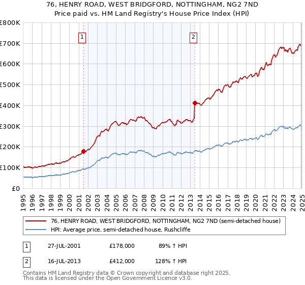 76, HENRY ROAD, WEST BRIDGFORD, NOTTINGHAM, NG2 7ND: Price paid vs HM Land Registry's House Price Index