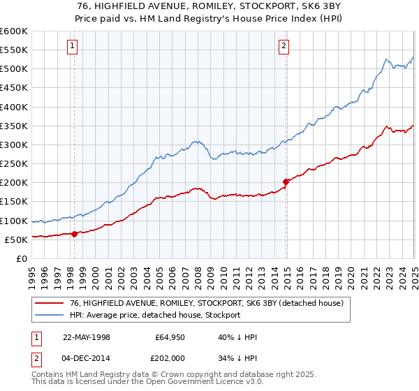76, HIGHFIELD AVENUE, ROMILEY, STOCKPORT, SK6 3BY: Price paid vs HM Land Registry's House Price Index