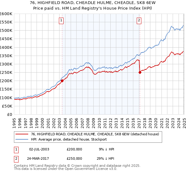 76, HIGHFIELD ROAD, CHEADLE HULME, CHEADLE, SK8 6EW: Price paid vs HM Land Registry's House Price Index