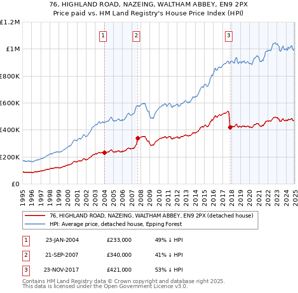 76, HIGHLAND ROAD, NAZEING, WALTHAM ABBEY, EN9 2PX: Price paid vs HM Land Registry's House Price Index