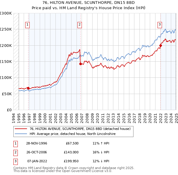 76, HILTON AVENUE, SCUNTHORPE, DN15 8BD: Price paid vs HM Land Registry's House Price Index