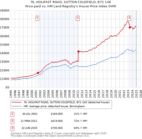 76, HOLIFAST ROAD, SUTTON COLDFIELD, B72 1AE: Price paid vs HM Land Registry's House Price Index