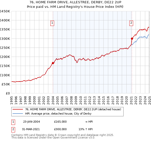 76, HOME FARM DRIVE, ALLESTREE, DERBY, DE22 2UP: Price paid vs HM Land Registry's House Price Index