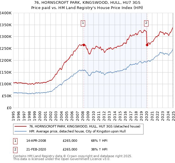 76, HORNSCROFT PARK, KINGSWOOD, HULL, HU7 3GS: Price paid vs HM Land Registry's House Price Index
