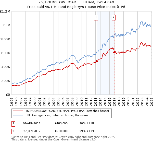 76, HOUNSLOW ROAD, FELTHAM, TW14 0AX: Price paid vs HM Land Registry's House Price Index