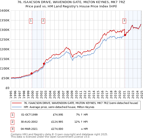 76, ISAACSON DRIVE, WAVENDON GATE, MILTON KEYNES, MK7 7RZ: Price paid vs HM Land Registry's House Price Index