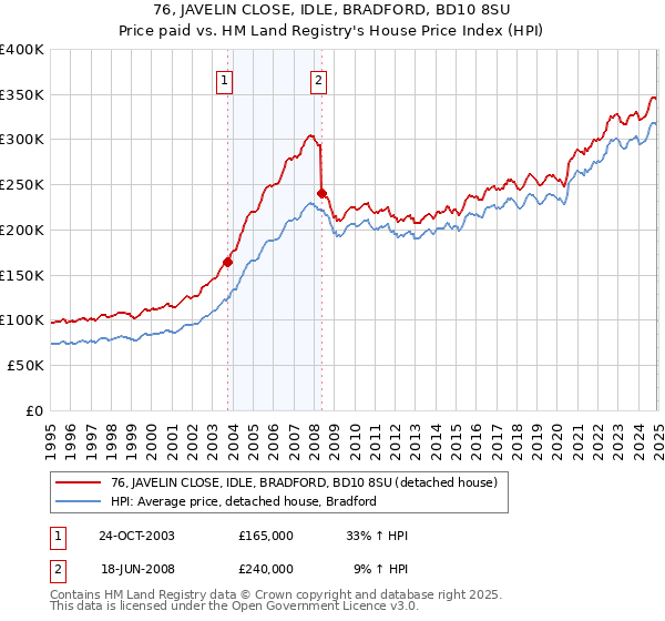 76, JAVELIN CLOSE, IDLE, BRADFORD, BD10 8SU: Price paid vs HM Land Registry's House Price Index