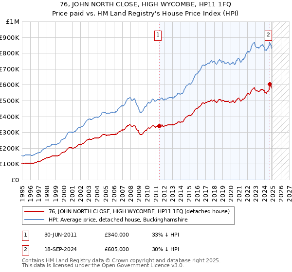 76, JOHN NORTH CLOSE, HIGH WYCOMBE, HP11 1FQ: Price paid vs HM Land Registry's House Price Index