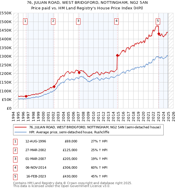 76, JULIAN ROAD, WEST BRIDGFORD, NOTTINGHAM, NG2 5AN: Price paid vs HM Land Registry's House Price Index