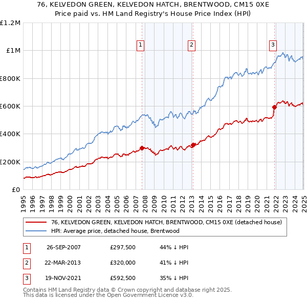 76, KELVEDON GREEN, KELVEDON HATCH, BRENTWOOD, CM15 0XE: Price paid vs HM Land Registry's House Price Index