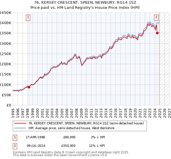 76, KERSEY CRESCENT, SPEEN, NEWBURY, RG14 1SZ: Price paid vs HM Land Registry's House Price Index