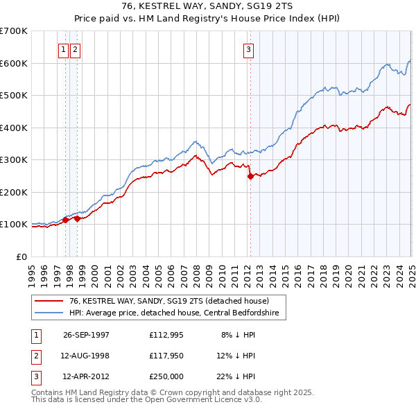 76, KESTREL WAY, SANDY, SG19 2TS: Price paid vs HM Land Registry's House Price Index