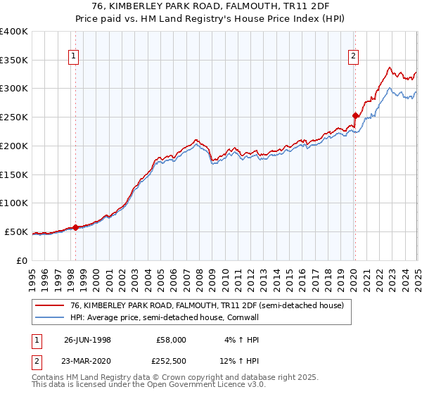 76, KIMBERLEY PARK ROAD, FALMOUTH, TR11 2DF: Price paid vs HM Land Registry's House Price Index