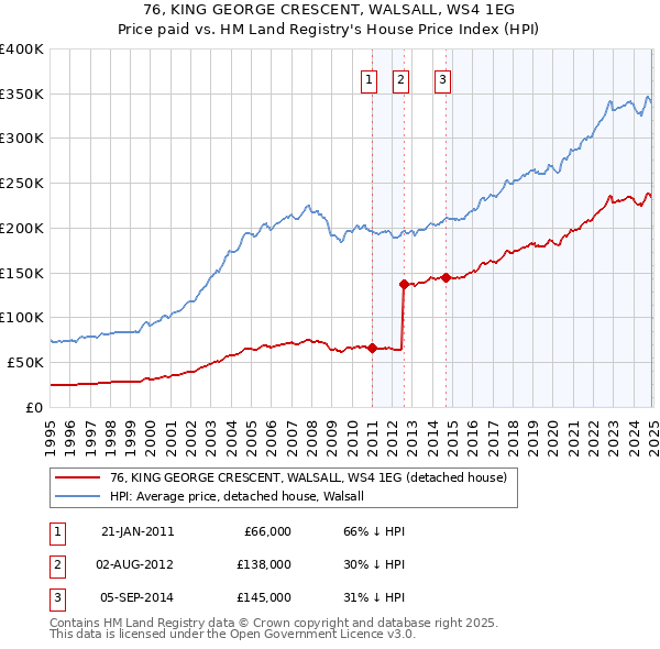 76, KING GEORGE CRESCENT, WALSALL, WS4 1EG: Price paid vs HM Land Registry's House Price Index