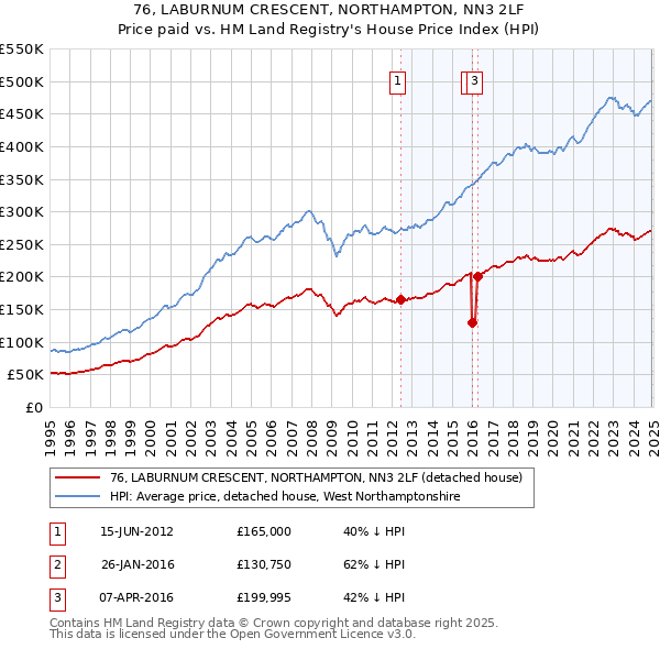 76, LABURNUM CRESCENT, NORTHAMPTON, NN3 2LF: Price paid vs HM Land Registry's House Price Index