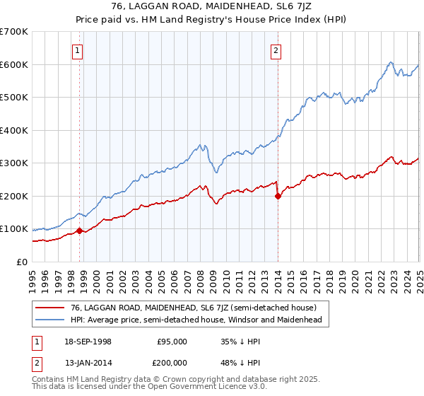 76, LAGGAN ROAD, MAIDENHEAD, SL6 7JZ: Price paid vs HM Land Registry's House Price Index