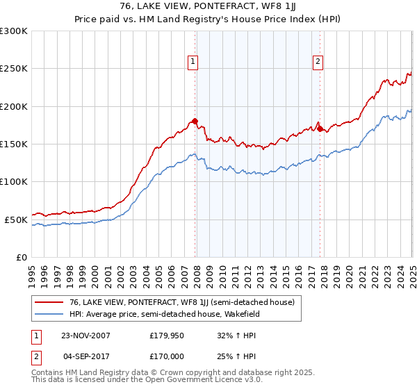 76, LAKE VIEW, PONTEFRACT, WF8 1JJ: Price paid vs HM Land Registry's House Price Index