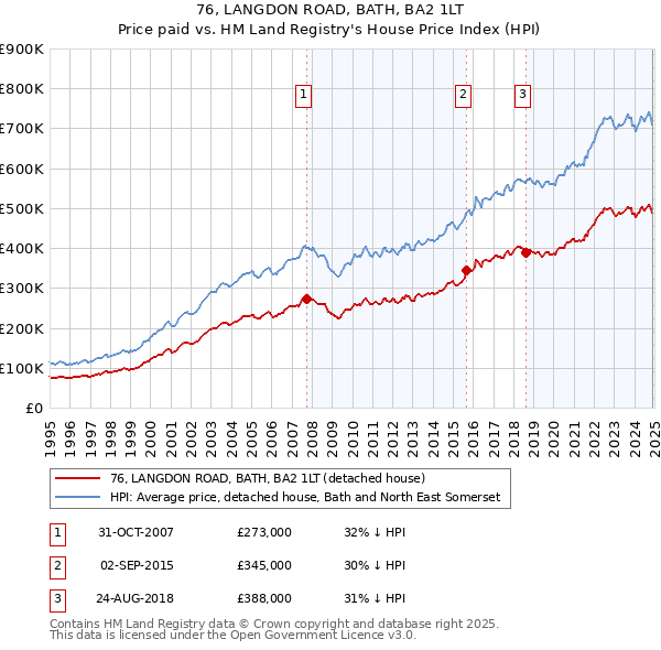 76, LANGDON ROAD, BATH, BA2 1LT: Price paid vs HM Land Registry's House Price Index
