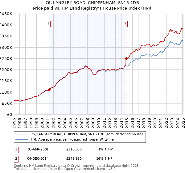 76, LANGLEY ROAD, CHIPPENHAM, SN15 1DB: Price paid vs HM Land Registry's House Price Index