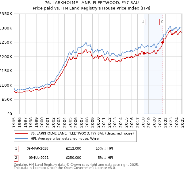 76, LARKHOLME LANE, FLEETWOOD, FY7 8AU: Price paid vs HM Land Registry's House Price Index