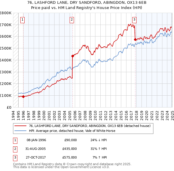 76, LASHFORD LANE, DRY SANDFORD, ABINGDON, OX13 6EB: Price paid vs HM Land Registry's House Price Index