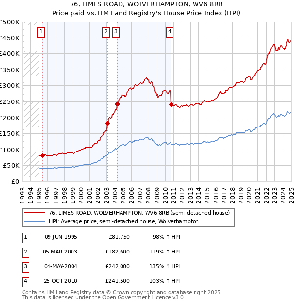 76, LIMES ROAD, WOLVERHAMPTON, WV6 8RB: Price paid vs HM Land Registry's House Price Index