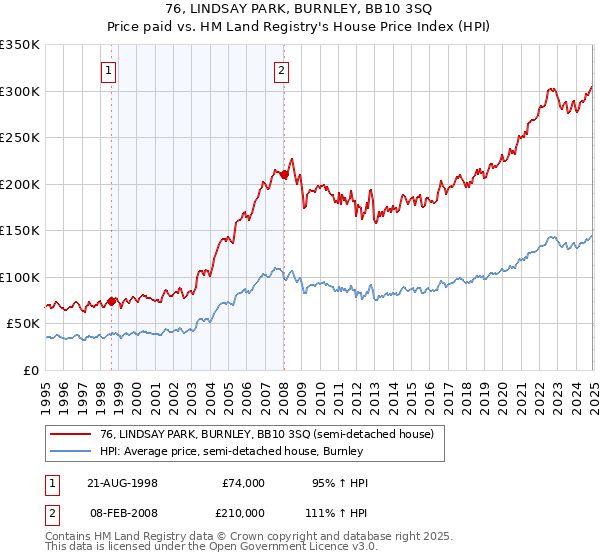 76, LINDSAY PARK, BURNLEY, BB10 3SQ: Price paid vs HM Land Registry's House Price Index