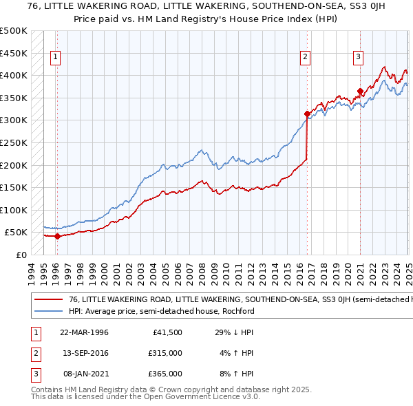 76, LITTLE WAKERING ROAD, LITTLE WAKERING, SOUTHEND-ON-SEA, SS3 0JH: Price paid vs HM Land Registry's House Price Index