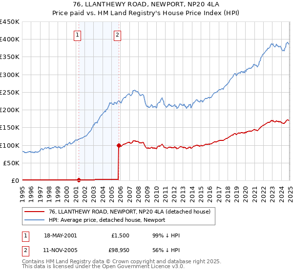 76, LLANTHEWY ROAD, NEWPORT, NP20 4LA: Price paid vs HM Land Registry's House Price Index