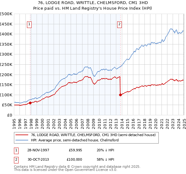 76, LODGE ROAD, WRITTLE, CHELMSFORD, CM1 3HD: Price paid vs HM Land Registry's House Price Index