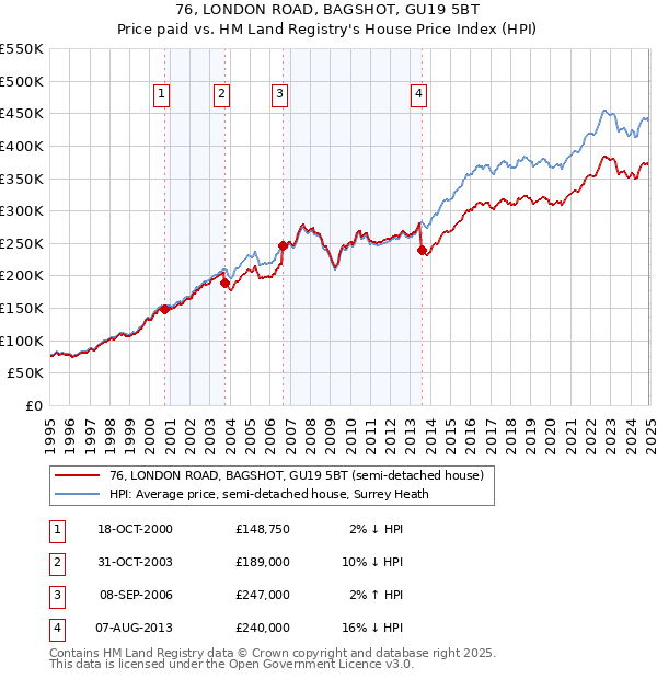 76, LONDON ROAD, BAGSHOT, GU19 5BT: Price paid vs HM Land Registry's House Price Index