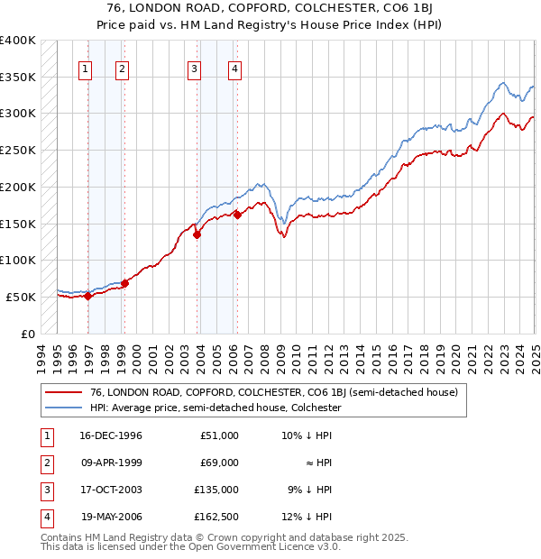 76, LONDON ROAD, COPFORD, COLCHESTER, CO6 1BJ: Price paid vs HM Land Registry's House Price Index