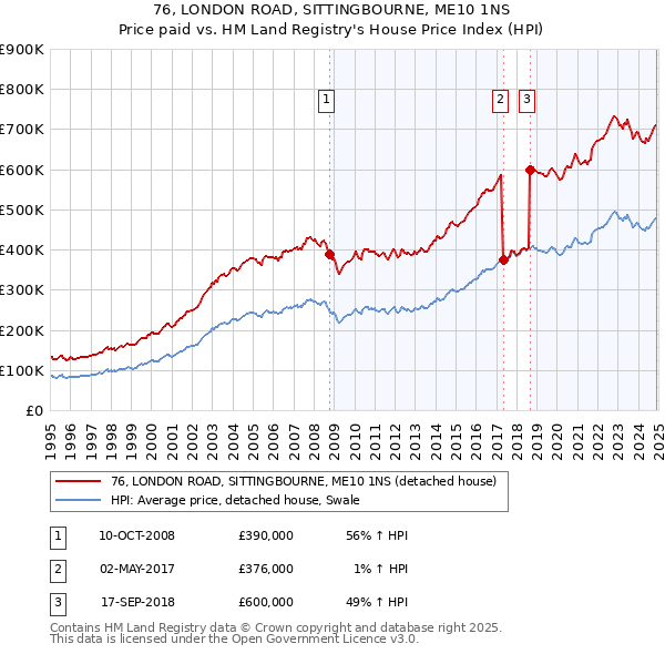 76, LONDON ROAD, SITTINGBOURNE, ME10 1NS: Price paid vs HM Land Registry's House Price Index