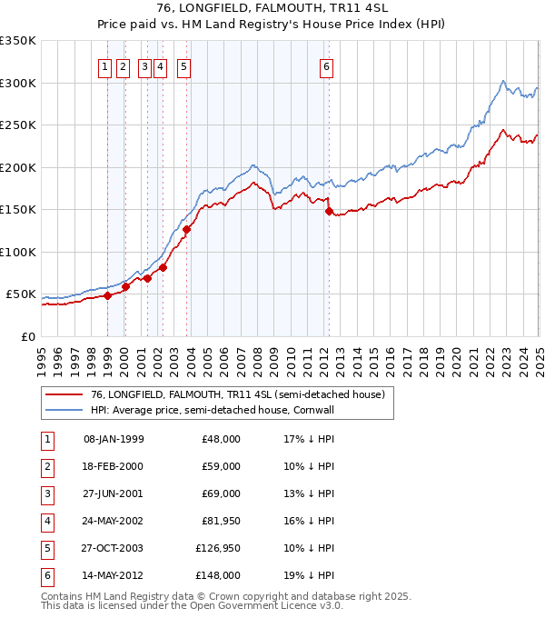 76, LONGFIELD, FALMOUTH, TR11 4SL: Price paid vs HM Land Registry's House Price Index