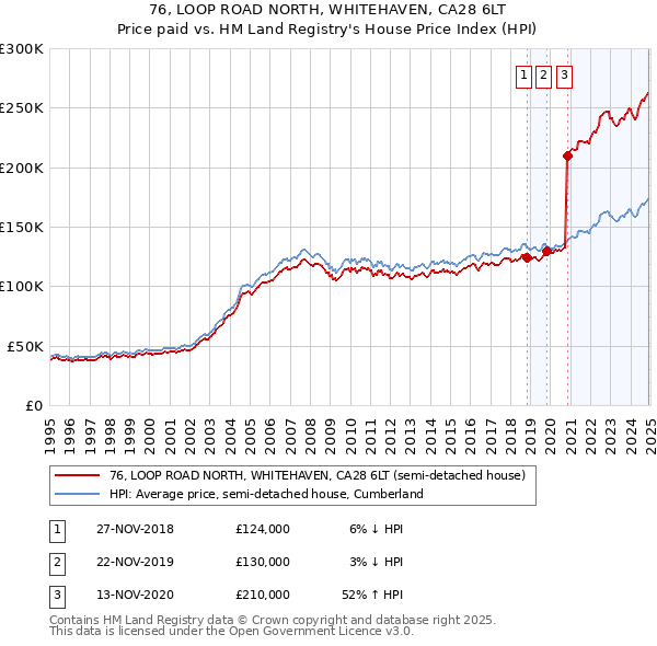 76, LOOP ROAD NORTH, WHITEHAVEN, CA28 6LT: Price paid vs HM Land Registry's House Price Index