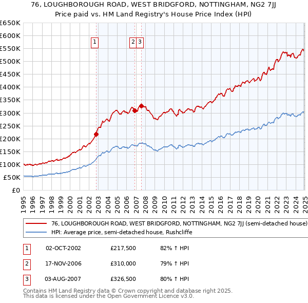 76, LOUGHBOROUGH ROAD, WEST BRIDGFORD, NOTTINGHAM, NG2 7JJ: Price paid vs HM Land Registry's House Price Index