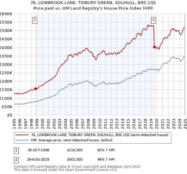 76, LOWBROOK LANE, TIDBURY GREEN, SOLIHULL, B90 1QS: Price paid vs HM Land Registry's House Price Index