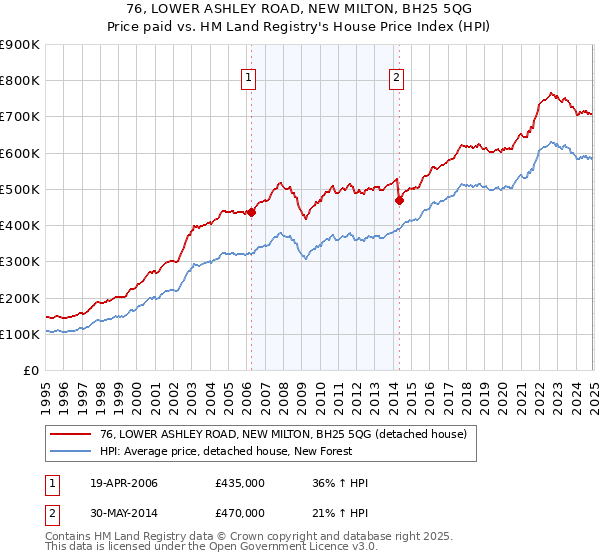 76, LOWER ASHLEY ROAD, NEW MILTON, BH25 5QG: Price paid vs HM Land Registry's House Price Index