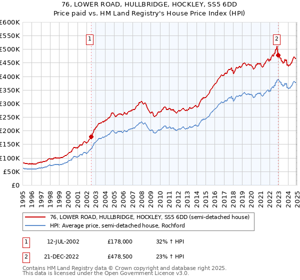 76, LOWER ROAD, HULLBRIDGE, HOCKLEY, SS5 6DD: Price paid vs HM Land Registry's House Price Index